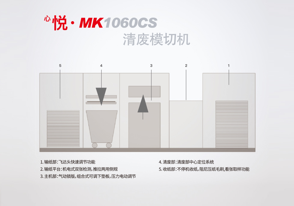 <sup>心</sup>悅?MK1060CS 清廢模切機